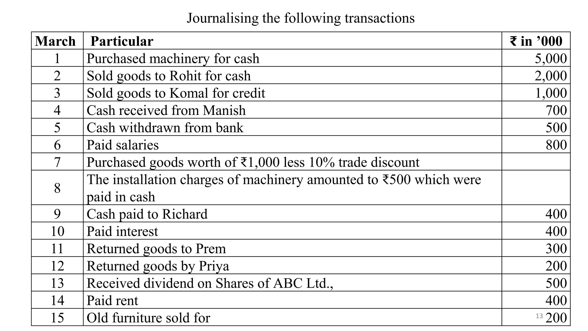 13
Journalising the following transactions
March Particular ₹ in ’000
1 Purchased machinery for cash 5,000
2 Sold goods to Rohit for cash 2,000
3 Sold goods to Komal for credit 1,000
4 Cash received from Manish 700
5 Cash withdrawn from bank 500
6 Paid salaries 800
7 Purchased goods worth of ₹1,000 less 10% trade discount
8
The installation charges of machinery amounted to ₹500 which were
paid in cash
9 Cash paid to Richard 400
10 Paid interest 400
11 Returned goods to Prem 300
12 Returned goods by Priya 200
13 Received dividend on Shares of ABC Ltd., 500
14 Paid rent 400
15 Old furniture sold for 200
 