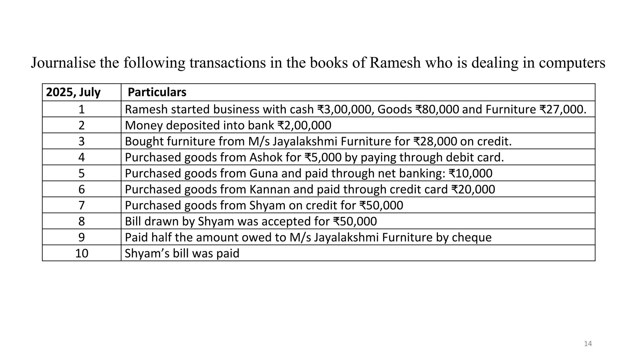 14
Journalise the following transactions in the books of Ramesh who is dealing in computers
2025, July Particulars
1 Ramesh started business with cash ₹3,00,000, Goods ₹80,000 and Furniture ₹27,000.
2 Money deposited into bank ₹2,00,000
3 Bought furniture from M/s Jayalakshmi Furniture for ₹28,000 on credit.
4 Purchased goods from Ashok for ₹5,000 by paying through debit card.
5 Purchased goods from Guna and paid through net banking: ₹10,000
6 Purchased goods from Kannan and paid through credit card ₹20,000
7 Purchased goods from Shyam on credit for ₹50,000
8 Bill drawn by Shyam was accepted for ₹50,000
9 Paid half the amount owed to M/s Jayalakshmi Furniture by cheque
10 Shyam’s bill was paid
 