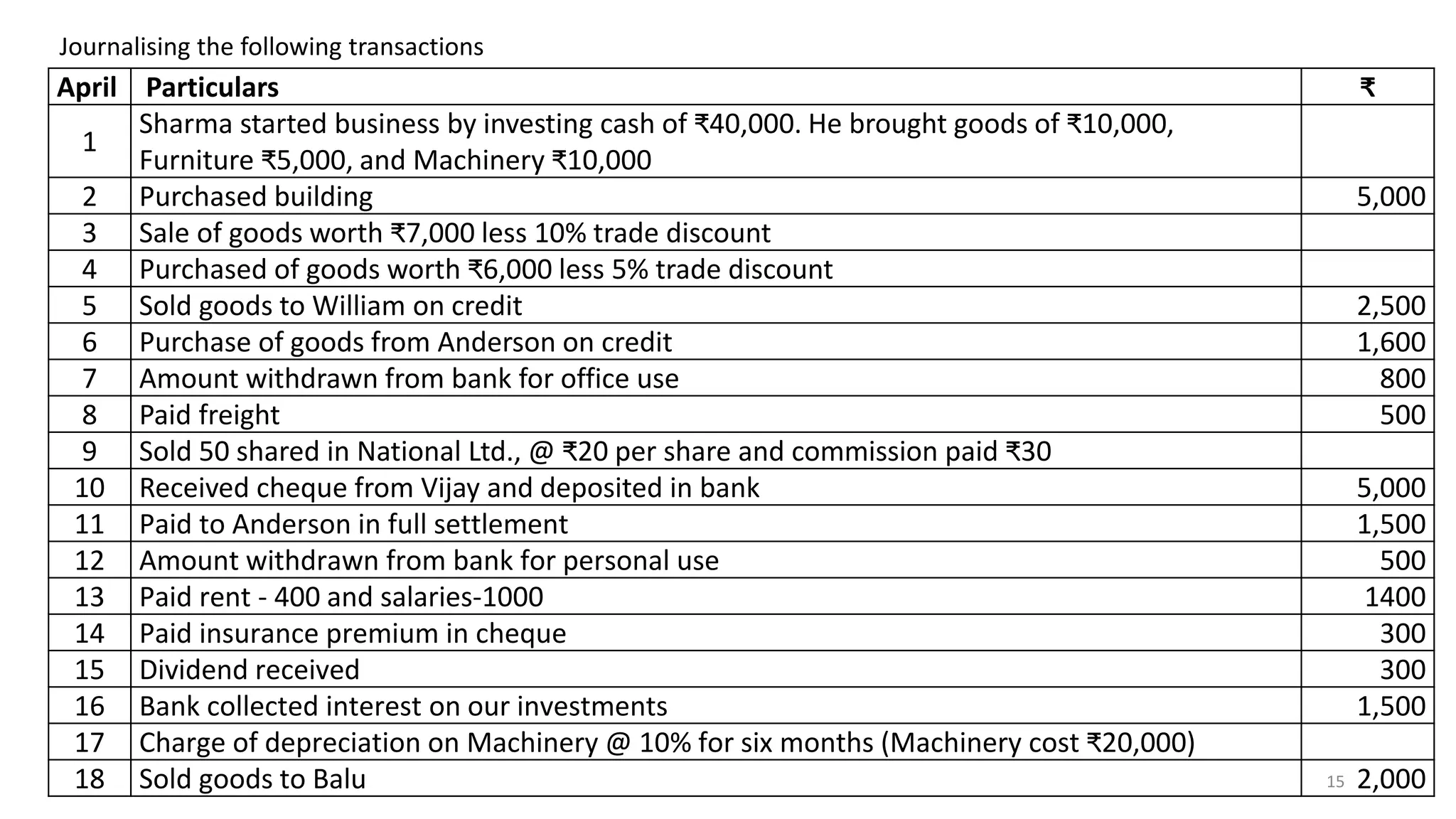 15
Journalising the following transactions
April Particulars ₹
1
Sharma started business by investing cash of ₹40,000. He brought goods of ₹10,000,
Furniture ₹5,000, and Machinery ₹10,000
2 Purchased building 5,000
3 Sale of goods worth ₹7,000 less 10% trade discount
4 Purchased of goods worth ₹6,000 less 5% trade discount
5 Sold goods to William on credit 2,500
6 Purchase of goods from Anderson on credit 1,600
7 Amount withdrawn from bank for office use 800
8 Paid freight 500
9 Sold 50 shared in National Ltd., @ ₹20 per share and commission paid ₹30
10 Received cheque from Vijay and deposited in bank 5,000
11 Paid to Anderson in full settlement 1,500
12 Amount withdrawn from bank for personal use 500
13 Paid rent - 400 and salaries-1000 1400
14 Paid insurance premium in cheque 300
15 Dividend received 300
16 Bank collected interest on our investments 1,500
17 Charge of depreciation on Machinery @ 10% for six months (Machinery cost ₹20,000)
18 Sold goods to Balu 2,000
 