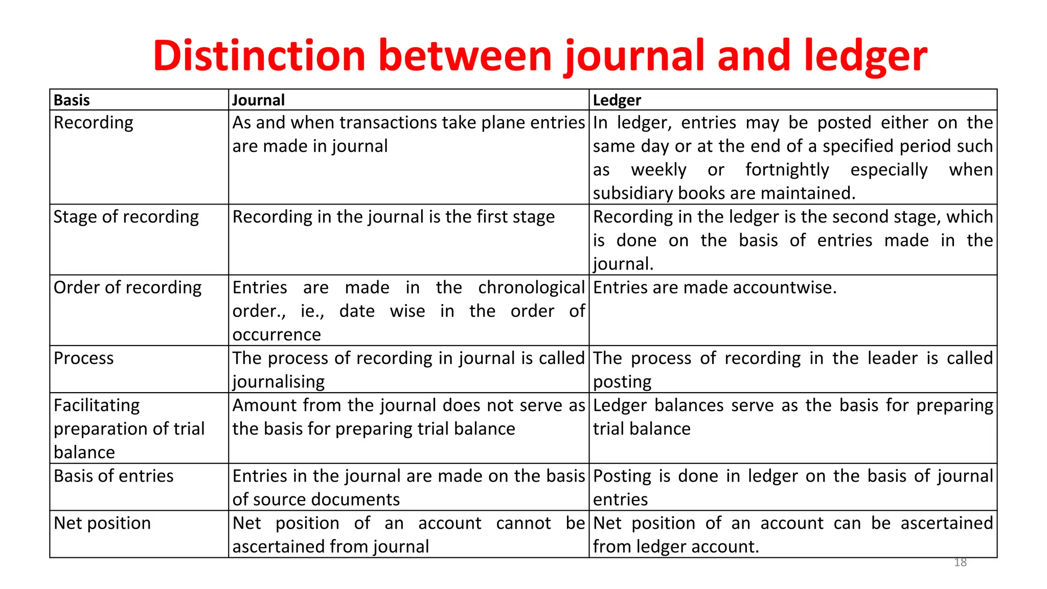Distinction between journal and ledger
Basis Journal Ledger
Recording As and when transactions take plane entries
are made in journal
In ledger, entries may be posted either on the
same day or at the end of a specified period such
as weekly or fortnightly especially when
subsidiary books are maintained.
Stage of recording Recording in the journal is the first stage Recording in the ledger is the second stage, which
is done on the basis of entries made in the
journal.
Order of recording Entries are made in the chronological
order., ie., date wise in the order of
occurrence
Entries are made accountwise.
Process The process of recording in journal is called
journalising
The process of recording in the leader is called
posting
Facilitating
preparation of trial
balance
Amount from the journal does not serve as
the basis for preparing trial balance
Ledger balances serve as the basis for preparing
trial balance
Basis of entries Entries in the journal are made on the basis
of source documents
Posting is done in ledger on the basis of journal
entries
Net position Net position of an account cannot be
ascertained from journal
Net position of an account can be ascertained
from ledger account.
18
 
