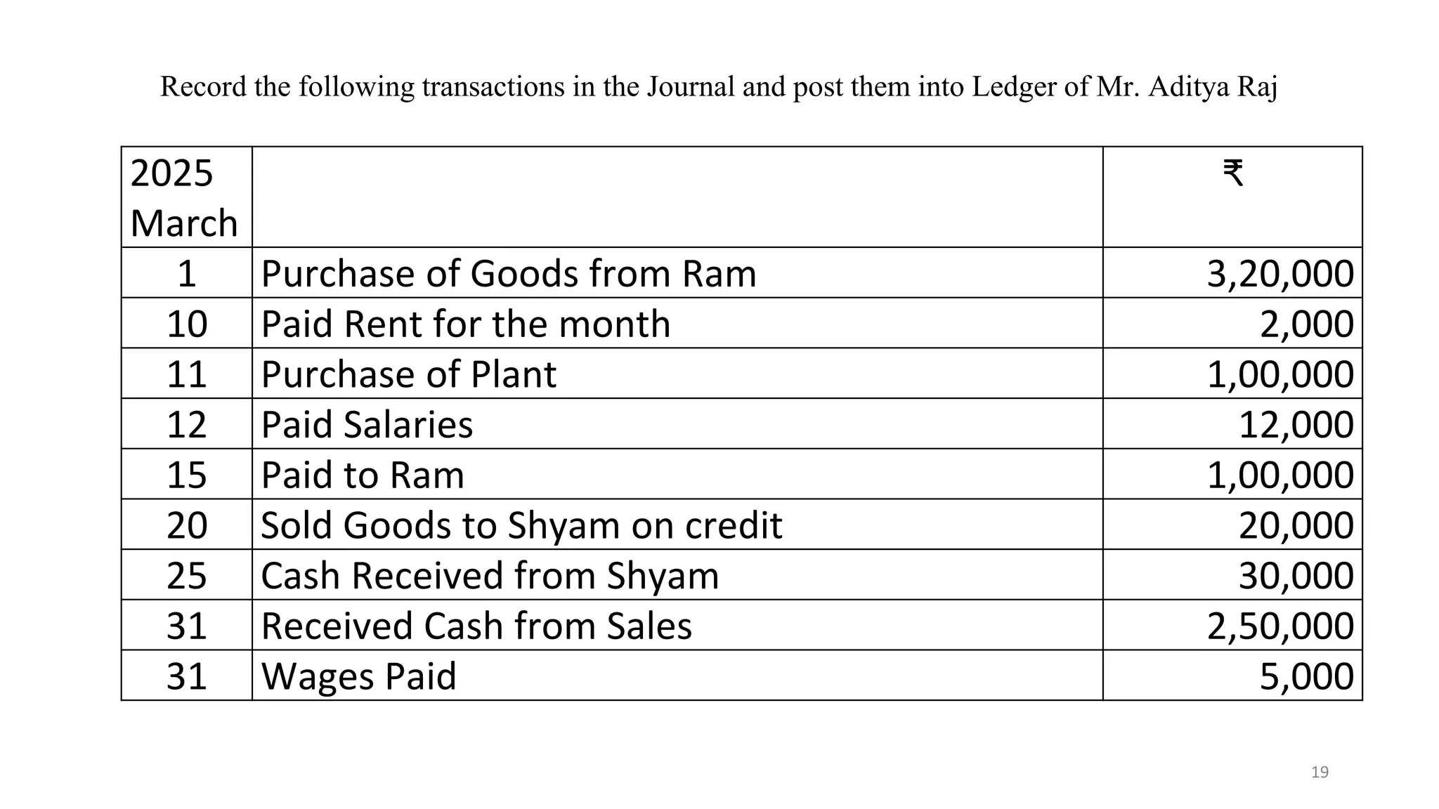 Record the following transactions in the Journal and post them into Ledger of Mr. Aditya Raj
2025
March
₹
1 Purchase of Goods from Ram 3,20,000
10 Paid Rent for the month 2,000
11 Purchase of Plant 1,00,000
12 Paid Salaries 12,000
15 Paid to Ram 1,00,000
20 Sold Goods to Shyam on credit 20,000
25 Cash Received from Shyam 30,000
31 Received Cash from Sales 2,50,000
31 Wages Paid 5,000
19
 
