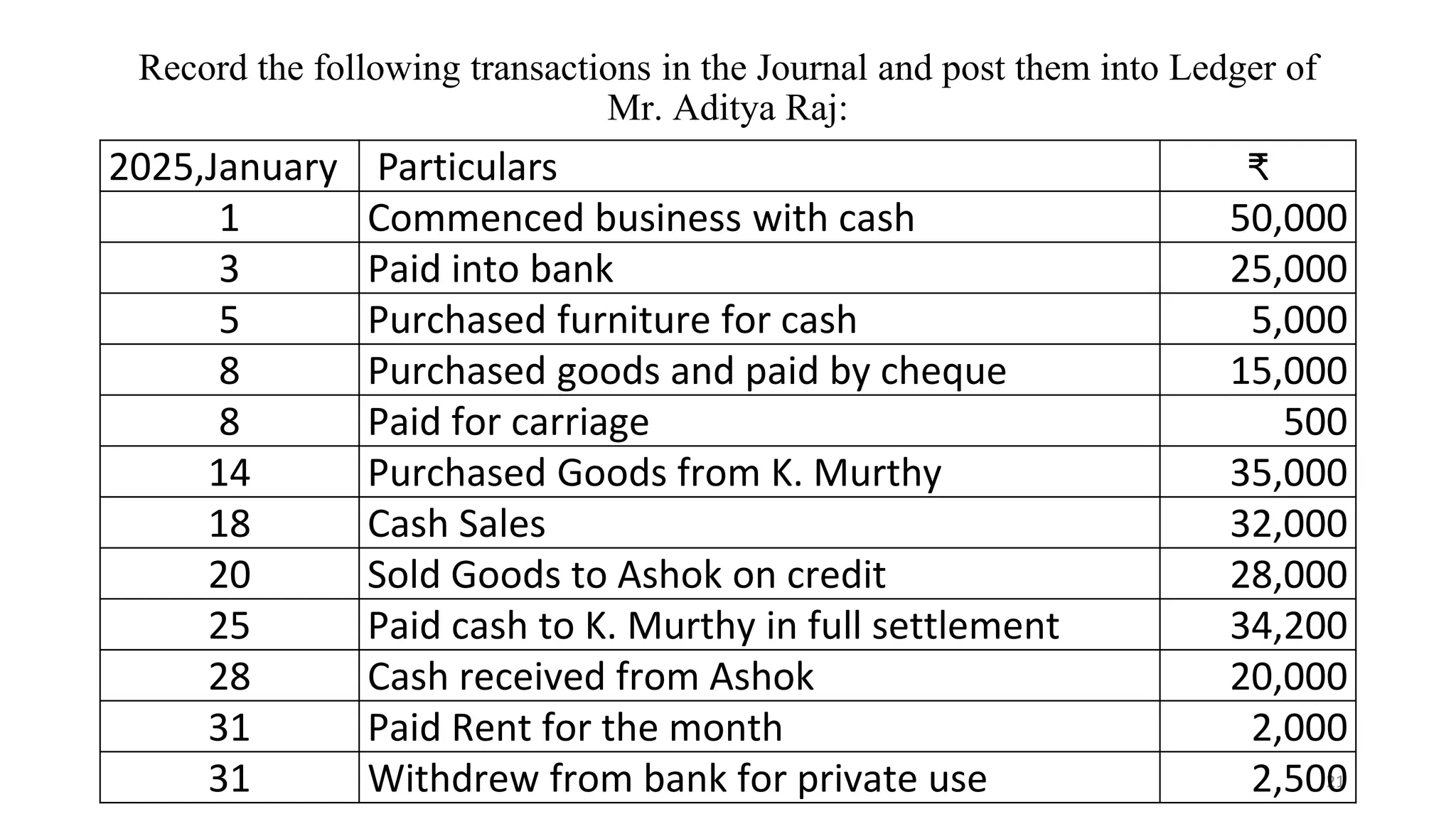 Record the following transactions in the Journal and post them into Ledger of
Mr. Aditya Raj:
21
2025,January Particulars ₹
1 Commenced business with cash 50,000
3 Paid into bank 25,000
5 Purchased furniture for cash 5,000
8 Purchased goods and paid by cheque 15,000
8 Paid for carriage 500
14 Purchased Goods from K. Murthy 35,000
18 Cash Sales 32,000
20 Sold Goods to Ashok on credit 28,000
25 Paid cash to K. Murthy in full settlement 34,200
28 Cash received from Ashok 20,000
31 Paid Rent for the month 2,000
31 Withdrew from bank for private use 2,500
 