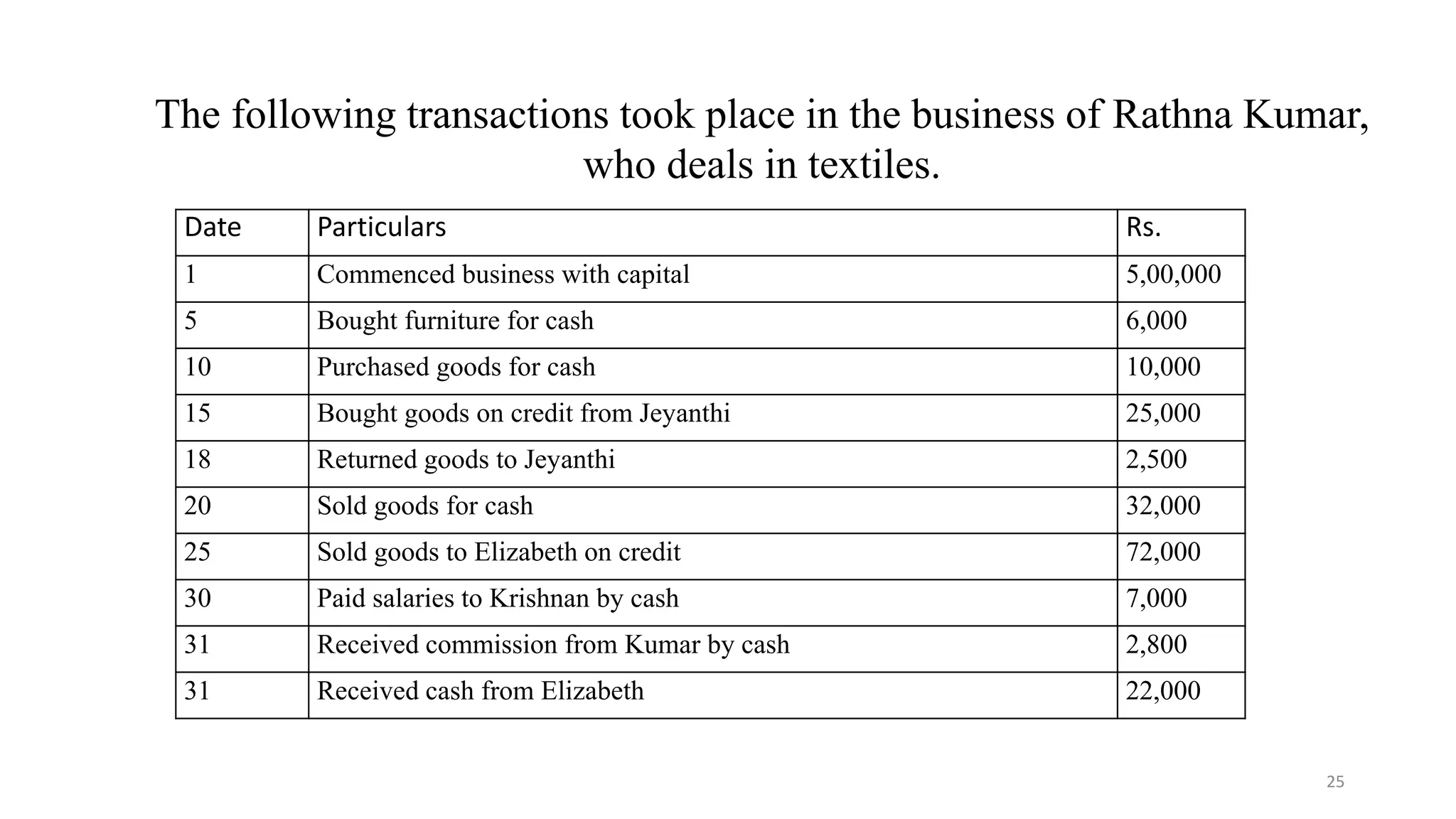 25
The following transactions took place in the business of Rathna Kumar,
who deals in textiles.
Date Particulars Rs.
1 Commenced business with capital 5,00,000
5 Bought furniture for cash 6,000
10 Purchased goods for cash 10,000
15 Bought goods on credit from Jeyanthi 25,000
18 Returned goods to Jeyanthi 2,500
20 Sold goods for cash 32,000
25 Sold goods to Elizabeth on credit 72,000
30 Paid salaries to Krishnan by cash 7,000
31 Received commission from Kumar by cash 2,800
31 Received cash from Elizabeth 22,000
 