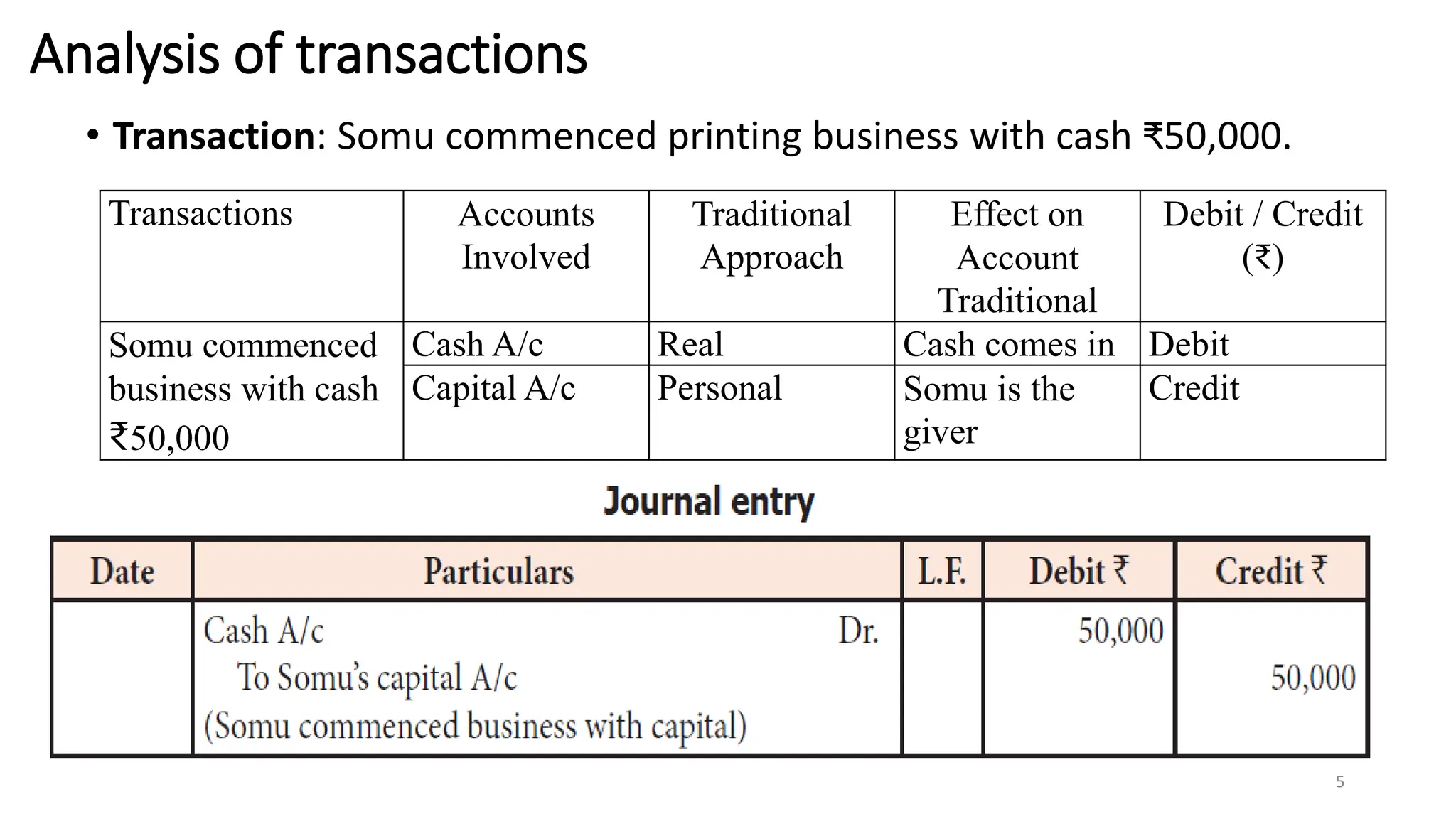 Analysis of transactions
• Transaction: Somu commenced printing business with cash ₹50,000.
5
Transactions Accounts
Involved
Traditional
Approach
Effect on
Account
Traditional
Debit / Credit
(₹)
Somu commenced
business with cash
₹50,000
Cash A/c Real Cash comes in Debit
Capital A/c Personal Somu is the
giver
Credit
 