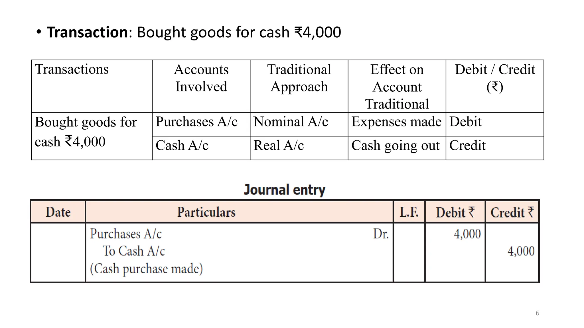 • Transaction: Bought goods for cash ₹4,000
6
Transactions Accounts
Involved
Traditional
Approach
Effect on
Account
Traditional
Debit / Credit
(₹)
Bought goods for
cash ₹4,000
Purchases A/c Nominal A/c Expenses made Debit
Cash A/c Real A/c Cash going out Credit
 