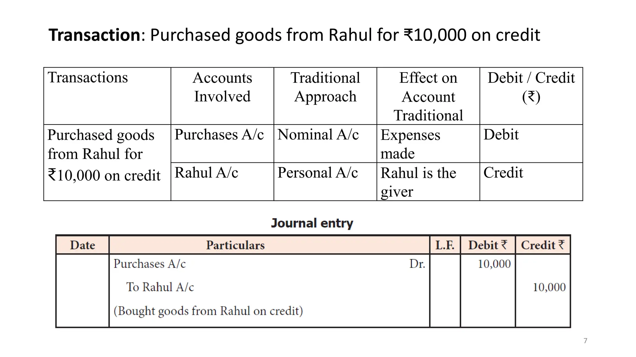 Transaction: Purchased goods from Rahul for ₹10,000 on credit
Transactions Accounts
Involved
Traditional
Approach
Effect on
Account
Traditional
Debit / Credit
(₹)
Purchased goods
from Rahul for
₹10,000 on credit
Purchases A/c Nominal A/c Expenses
made
Debit
Rahul A/c Personal A/c Rahul is the
giver
Credit
7
 