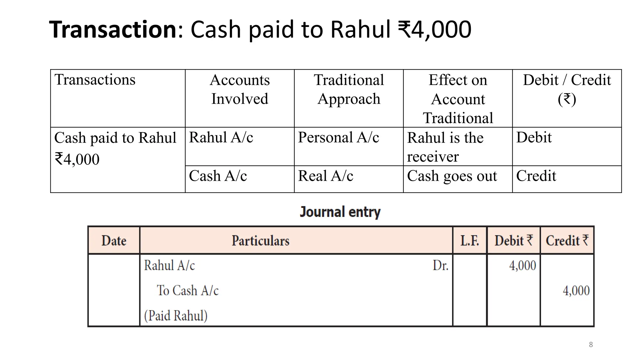 Transaction: Cash paid to Rahul ₹4,000
Transactions Accounts
Involved
Traditional
Approach
Effect on
Account
Traditional
Debit / Credit
(₹)
Cash paid to Rahul
₹4,000
Rahul A/c Personal A/c Rahul is the
receiver
Debit
Cash A/c Real A/c Cash goes out Credit
8
 