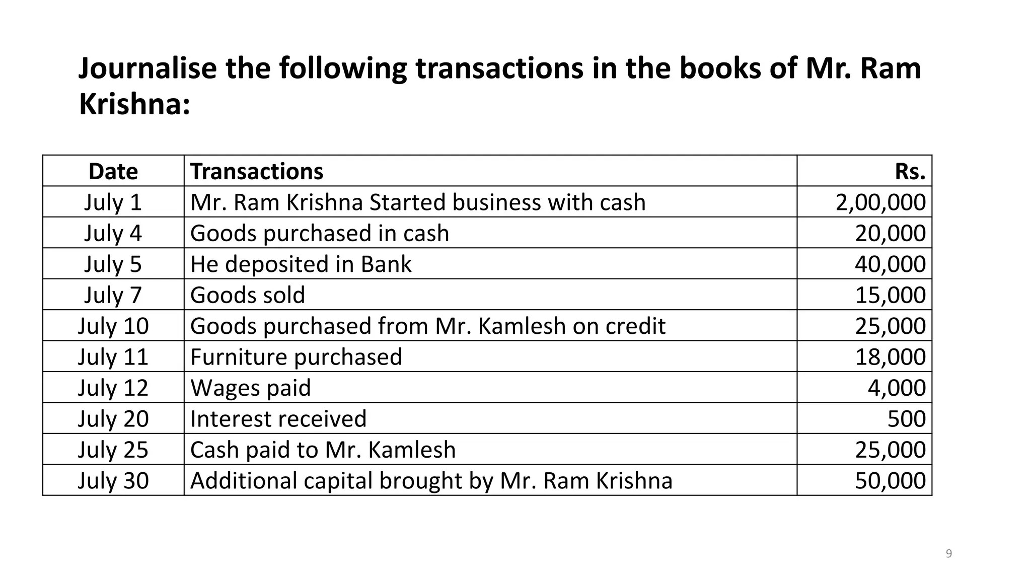 Journalise the following transactions in the books of Mr. Ram
Krishna:
Date Transactions Rs.
July 1 Mr. Ram Krishna Started business with cash 2,00,000
July 4 Goods purchased in cash 20,000
July 5 He deposited in Bank 40,000
July 7 Goods sold 15,000
July 10 Goods purchased from Mr. Kamlesh on credit 25,000
July 11 Furniture purchased 18,000
July 12 Wages paid 4,000
July 20 Interest received 500
July 25 Cash paid to Mr. Kamlesh 25,000
July 30 Additional capital brought by Mr. Ram Krishna 50,000
9
 