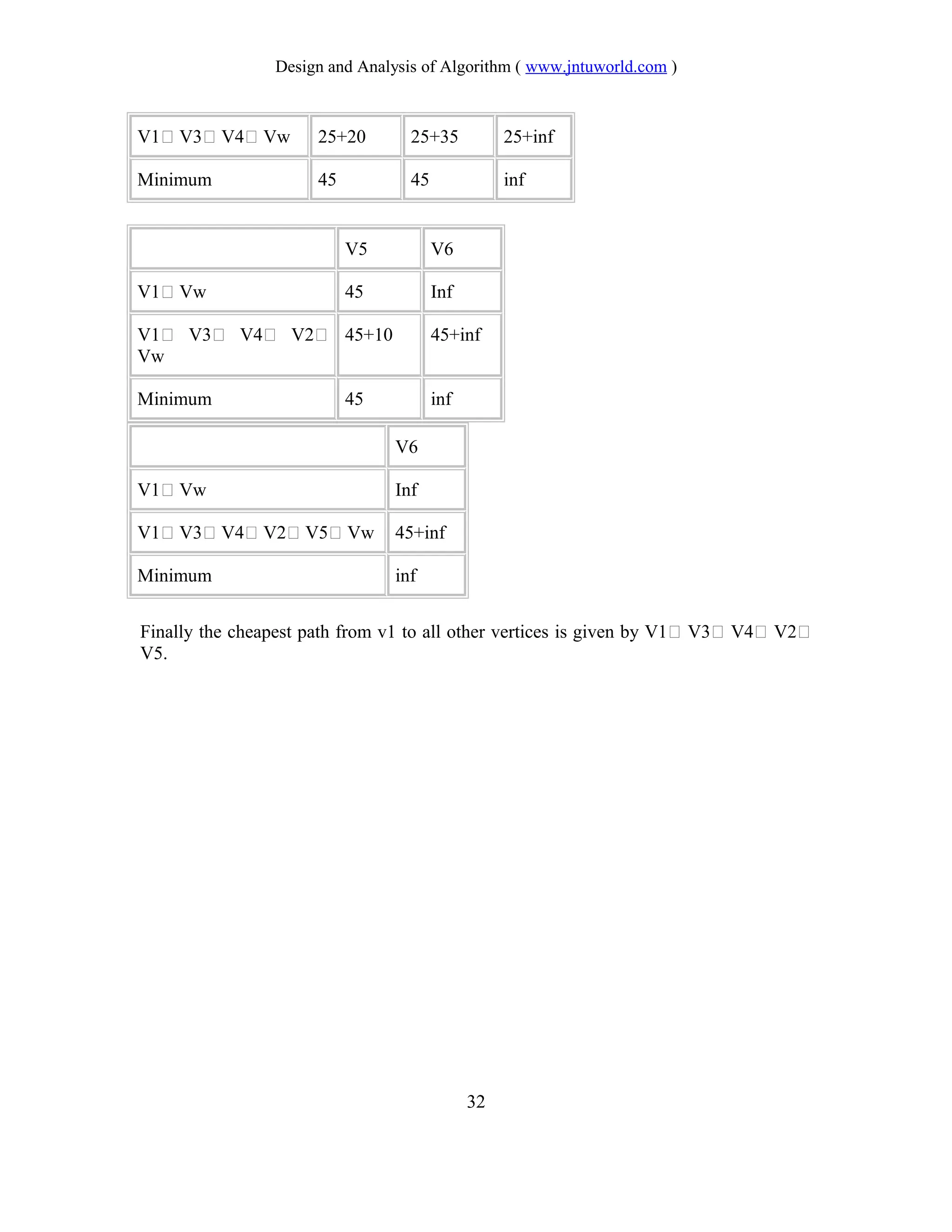 Design and Analysis of Algorithm ( www.jntuworld.com )
V1 V3 V4 Vw 25+20 25+35 25+inf
Minimum 45 45 inf
V5 V6
V1 Vw 45 Inf
V1 V3 V4 V2
Vw
45+10 45+inf
Minimum 45 inf
V6
V1 Vw Inf
V1 V3 V4 V2 V5 Vw 45+inf
Minimum inf
Finally the cheapest path from v1 to all other vertices is given by V1 V3 V4 V2
V5.
32
 