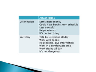 Advantages Veterinarian  Earns more money Could have her/his own schedule Less stressful Helps animals It’s not too tiring Secretary Talk by telephone all day Work with people Help people/give information Work in a comfortable area Work sitting all day It’s not dangerous 