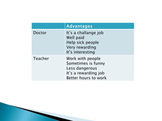 Advantages Doctor  It’s a challange job Well paid Help sick people Very rewarding It’s interesting Teacher Work with people Sometimes is funny Less dangerous It’s a rewarding job Better hours to work 