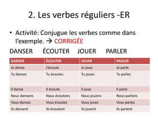 2. Les verbes réguliers -ER
• Activité: Conjugue les verbes comme dans
l’exemple.  CORRIGÉE
DANSER ÉCOUTER JOUER PARLER
DANSER ÉCOUTER JOUER PARLER
Je danse J’écoute Je joue Je parle
Tu danses Tu écoutes Tu joues Tu parles
Il danse Il écoute Il joue Il parle
Nous dansons Nous écoutons Nous jouons Nous parlons
Vous dansez Vous écoutez Vous jouez Vous parlez
Ils dansent Ils écoutent Ils jouent Ils parlent
 