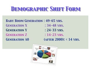 Demographic Shift Form
Baby Boom Generation : 49-65 yrs.
Generation X : 34-48 yrs.
Generation Y : 24-33 yrs.
Generation Z : 14-23 yrs.
Generation AO (after 2000): < 14 yrs.
 