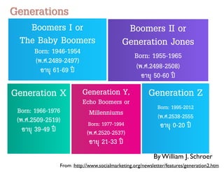 Generations
Generation X
Born: 1966-1976 
(พ.ศ.2509-2519) 
อายุ 39-49 ปี
Boomers I or
The Baby Boomers 
Born: 1946-1954 
(พ.ศ.2489-2497) 
อายุ 61-69 ปี
Generation Y,  
Echo Boomers or
Millenniums 
Born: 1977-1994 
(พ.ศ.2520-2537) 
อายุ 21-33 ปี
Boomers II or
Generation Jones
Born: 1955-1965  
(พ.ศ.2498-2508) 
อายุ 50-60 ปี
Generation Z
Born: 1995-2012 
(พ.ศ.2538-2555 
อายุ 0-20 ปี
By William J. Schroer
From :http://www.socialmarketing.org/newsletter/features/generation2.htm
 