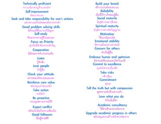 Technically	 proficient	  
ความเชี่ยวชาญด้านเทคนิค*
Self-improvement	  
พัฒนาตนเอง
Build	 your	 brand	 
สร้างแบรนด์ของตนเอง
Reliability
เป็นที่ไว้วางใจของผู้อื่น
Seek	 and	 take	 responsibility	 for	 one's	 actions	 
แสวงหาและรับผิดชอบต่อการกระทํา
Social	 maturity	 
มีวุฒิภาวะทางสังคม
Good	 problem	 solving	 skills	 	 
มีทักษะที่ดีในการแก้ปัญหา
Spiritual	 maturity	 	 	 
มีวุฒิภาวะทางจิตวิญญาณ
Self-study
ศึกษาหาความรู้ด้วยตนเอง
Motivation	 
ให้แรงบันดาลใจ
Concern	 for	 others
ห่วงใยผู้อื่น
Focus	 on	 Priority	 
มุ่งเน้นที่ลําดับความสําคัญ
Cooperation	 	 	 	 	 	 	 
มีทักษะการทํางานร่วมกัน
Listen
รู้จักฟัง
Love	 people
รักผู้อื่น
Check	 your	 attitude
ตรวจสอบทัศนะของตนเอง
Reinforce	 core	 value	 
สนับสนุนค่านิยมหลัก
Take	 action	 
ลงมือทํา
Expect	 conflict
พร้อมรับมือกับความข้ดแย้ง
Be	 proactive	 
ควบคุมสถานการณ์ได้
Good	 followers	 
เป็นผู้ตามที่ดี
Embrace	 humor	 and	 optimism	 
มีอารมณ์ขันและมองโลกในแง่ดี
Commit	 to	 excellence
มุ่งหวังความเป็นเลิศ
Take	 risks
กล้าเสี่ยง
Commitment
ทุ่มเท
Tell	 the	 truth	 but	 with	 compassion	 
พูดความจริงด้วยความรัก
Love	 what	 you	 do
รักในสิ่งที่ทํา
Academic	 consultancy
ให้คําปรึกษาทางวิชาการ
Upgrade	 academic	 progress	 in	 others	 
สนับสนุนความก้าวหน้าทางวิชาการ
Emotional	 stability	 	 	 
มีความมั่นคงทางอารมณ์
 