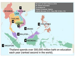 Quality of Education in 2554
Of ASEAN Countries
as ranked by
World Economic Forum
(ASEAN Beyond 2515 /Thai PBS 19 Oct. 55)
1
2
3
4
5
5
7
8
Thailand spends over 300,000 million baht on education
each year (ranked second in the world).
 