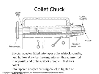 Copyright © The McGraw-Hill Companies, Inc. Permission required for reproduction or display.
|
Collet Chuck
Special adapter fitted into taper of headstock spindle,
and hollow draw bar having internal thread inserted
in opposite end of headstock spindle. It draws
collet
into tapered adapter causing collet to tighten on
 