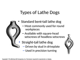 Types of Lathe Dogs
Copyright © The McGraw-Hill Companies, Inc. Permission required for reproduction or display.
• Standard bent-tail lathe dog
– Most commonly used for round
workpieces
– Available with square-head
setscrews of headless setscrews
• Straight-tail lathe dog
– Driven by stud in driveplate
– Used in precision turning
 