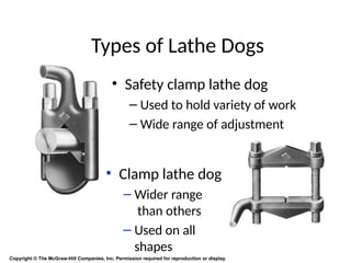 Types of Lathe Dogs
Copyright © The McGraw-Hill Companies, Inc. Permission required for reproduction or display.
• Safety clamp lathe dog
– Used to hold variety of work
– Wide range of adjustment
• Clamp lathe dog
– Wider range
than others
– Used on all
shapes
 