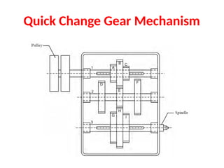 Quick Change Gear Mechanism
 