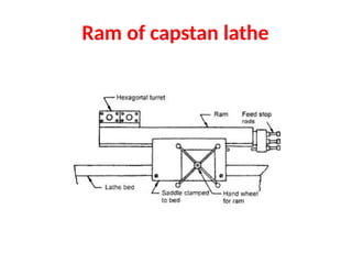 Ram of capstan lathe
 