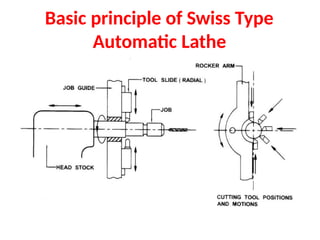 Basic principle of Swiss Type
Automatic Lathe
 