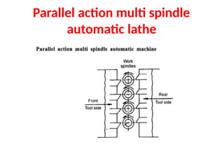 Parallel action multi spindle
automatic lathe
 
