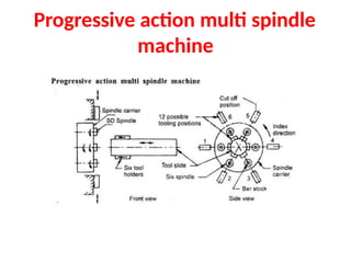 Progressive action multi spindle
machine
 