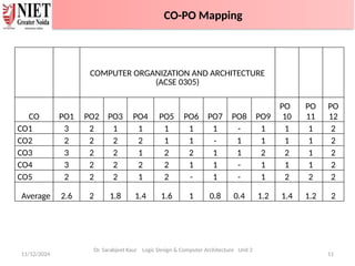 11/12/2024 11
Dr. Sarabjeet Kaur Logic Design & Computer Architecture Unit 2
COMPUTER ORGANIZATION AND ARCHITECTURE
(ACSE 0305)
CO PO1 PO2 PO3 PO4 PO5 PO6 PO7 PO8 PO9
PO
10
PO
11
PO
12
CO1 3 2 1 1 1 1 1 - 1 1 1 2
CO2 2 2 2 2 1 1 - 1 1 1 1 2
CO3 3 2 2 1 2 2 1 1 2 2 1 2
CO4 3 2 2 2 2 1 1 - 1 1 1 2
CO5 2 2 2 1 2 - 1 - 1 2 2 2
Average 2.6 2 1.8 1.4 1.6 1 0.8 0.4 1.2 1.4 1.2 2
CO-PO Mapping
 