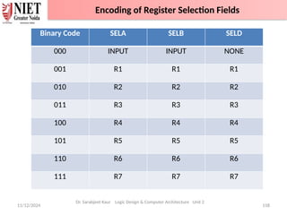 11/12/2024 118
Dr. Sarabjeet Kaur Logic Design & Computer Architecture Unit 2
Binary Code SELA SELB SELD
000 INPUT INPUT NONE
001 R1 R1 R1
010 R2 R2 R2
011 R3 R3 R3
100 R4 R4 R4
101 R5 R5 R5
110 R6 R6 R6
111 R7 R7 R7
Encoding of Register Selection Fields
 