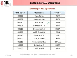 11/12/2024 120
Dr. Sarabjeet Kaur Logic Design & Computer Architecture Unit 2
Encoding of ALU Operations
 