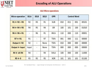 11/12/2024 121
Dr. Sarabjeet Kaur Logic Design & Computer Architecture Unit 2
Encoding of ALU Operations
 