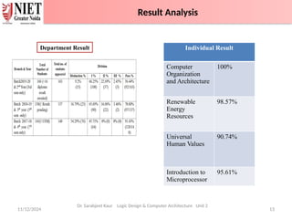 11/12/2024 13
Dr. Sarabjeet Kaur Logic Design & Computer Architecture Unit 2
Individual Result
Computer
Organization
and Architecture
100%
Renewable
Energy
Resources
98.57%
Universal
Human Values
90.74%
Introduction to
Microprocessor
95.61%
Department Result
Result Analysis
 