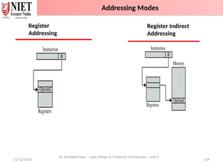 11/12/2024 139
Dr. Sarabjeet Kaur Logic Design & Computer Architecture Unit 2
Register
Addressing
Register Indirect
Addressing
Addressing Modes
 