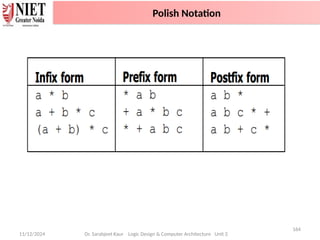 11/12/2024
164
Dr. Sarabjeet Kaur Logic Design & Computer Architecture Unit 2
Polish Notation
 
