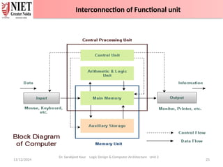 11/12/2024 25
Dr. Sarabjeet Kaur Logic Design & Computer Architecture Unit 2
Interconnection of Functional unit
 
