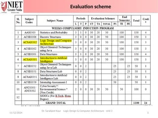 11/12/2024 3
Dr. Sarabjeet Kaur Logic Design & Computer Architecture Unit 2
Evaluation scheme
 
