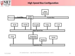 11/12/2024 50
Dr. Sarabjeet Kaur Logic Design & Computer Architecture Unit 2
High Speed Bus Configuration
 