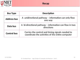 Bus Type Description
Address bus
A unidirectional pathway – information can only flow
one way
Data bus
A bi-directional pathway – information can flow in two
directions
Control bus
Carries the control and timing signals needed to
coordinate the activities of the entire computer
11/12/2024 55
Dr. Sarabjeet Kaur Logic Design & Computer Architecture Unit 2
Recap
 