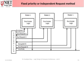 11/12/2024 72
Dr. Sarabjeet Kaur Logic Design & Computer Architecture Unit 2
Fixed priority or Independent Request method
 
