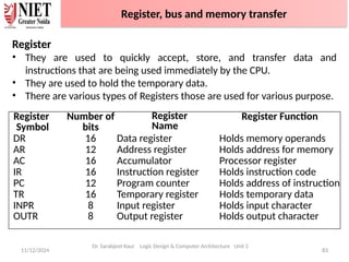 11/12/2024 83
Register
• They are used to quickly accept, store, and transfer data and
instructions that are being used immediately by the CPU.
• They are used to hold the temporary data.
• There are various types of Registers those are used for various purpose.
Register
Symbol
Number of
bits
Register
Name
Register Function
DR 16 Data register Holds memory operands
AR 12 Address register Holds address for memory
AC 16 Accumulator Processor register
IR 16 Instruction register Holds instruction code
PC 12 Program counter Holds address of instruction
TR 16 Temporary register Holds temporary data
INPR 8 Input register Holds input character
OUTR 8 Output register Holds output character
Dr. Sarabjeet Kaur Logic Design & Computer Architecture Unit 2
Register, bus and memory transfer
 