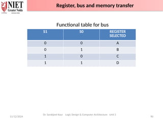 11/12/2024 90
Functional table for bus
Dr. Sarabjeet Kaur Logic Design & Computer Architecture Unit 2
S1 S0 REGISTER
SELECTED
0 0 A
0 1 B
1 0 C
1 1 D
Register, bus and memory transfer
 