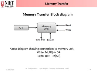 11/12/2024 98
Memory Transfer Block diagram
Above Diagram showing connections to memory unit.
Write: M[AR] ← DR
Read: DR ← M[AR]
Dr. Sarabjeet Kaur Logic Design & Computer Architecture Unit 2
Memory Transfer
 