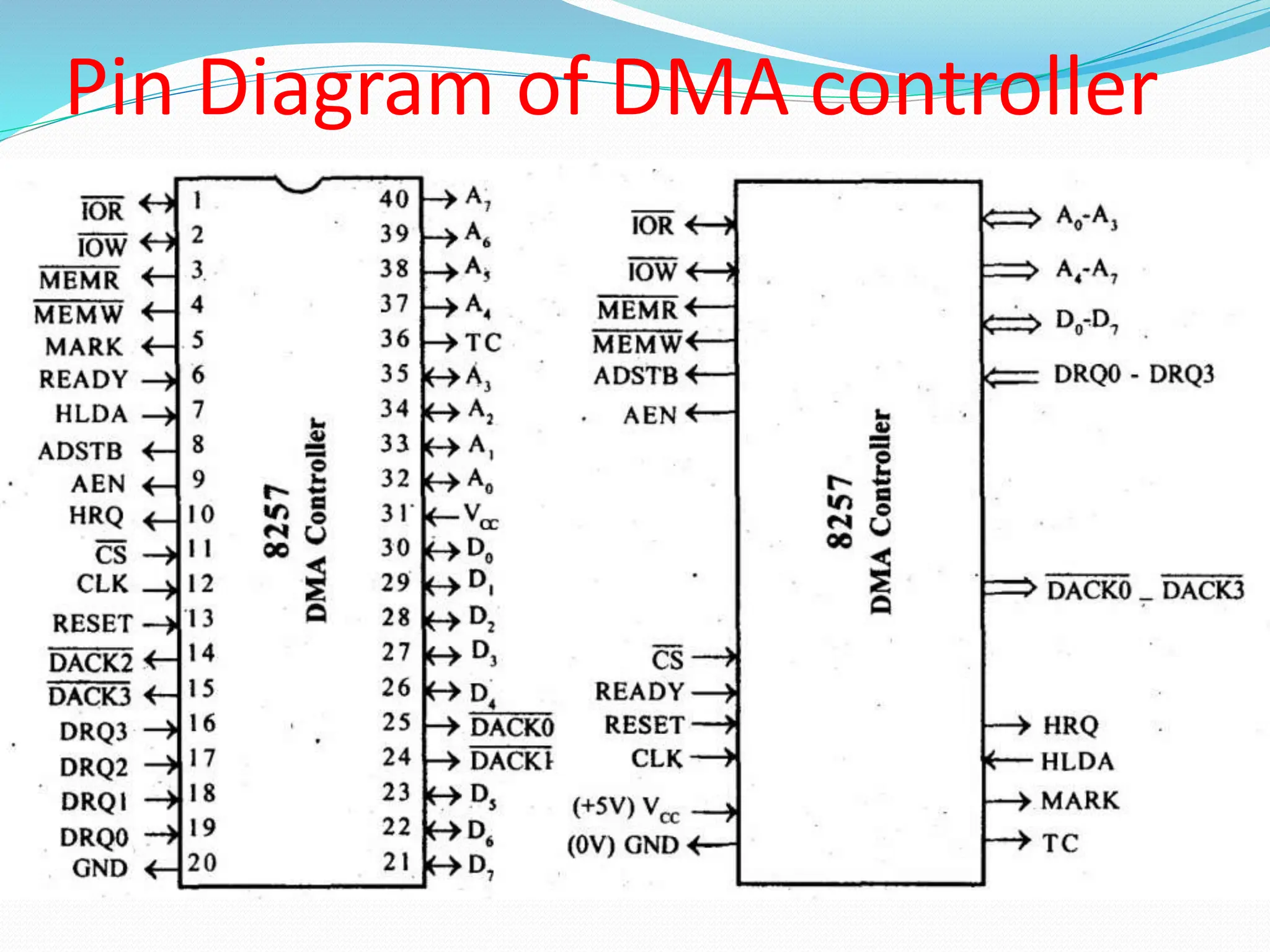 Pin Diagram of DMA controller
 