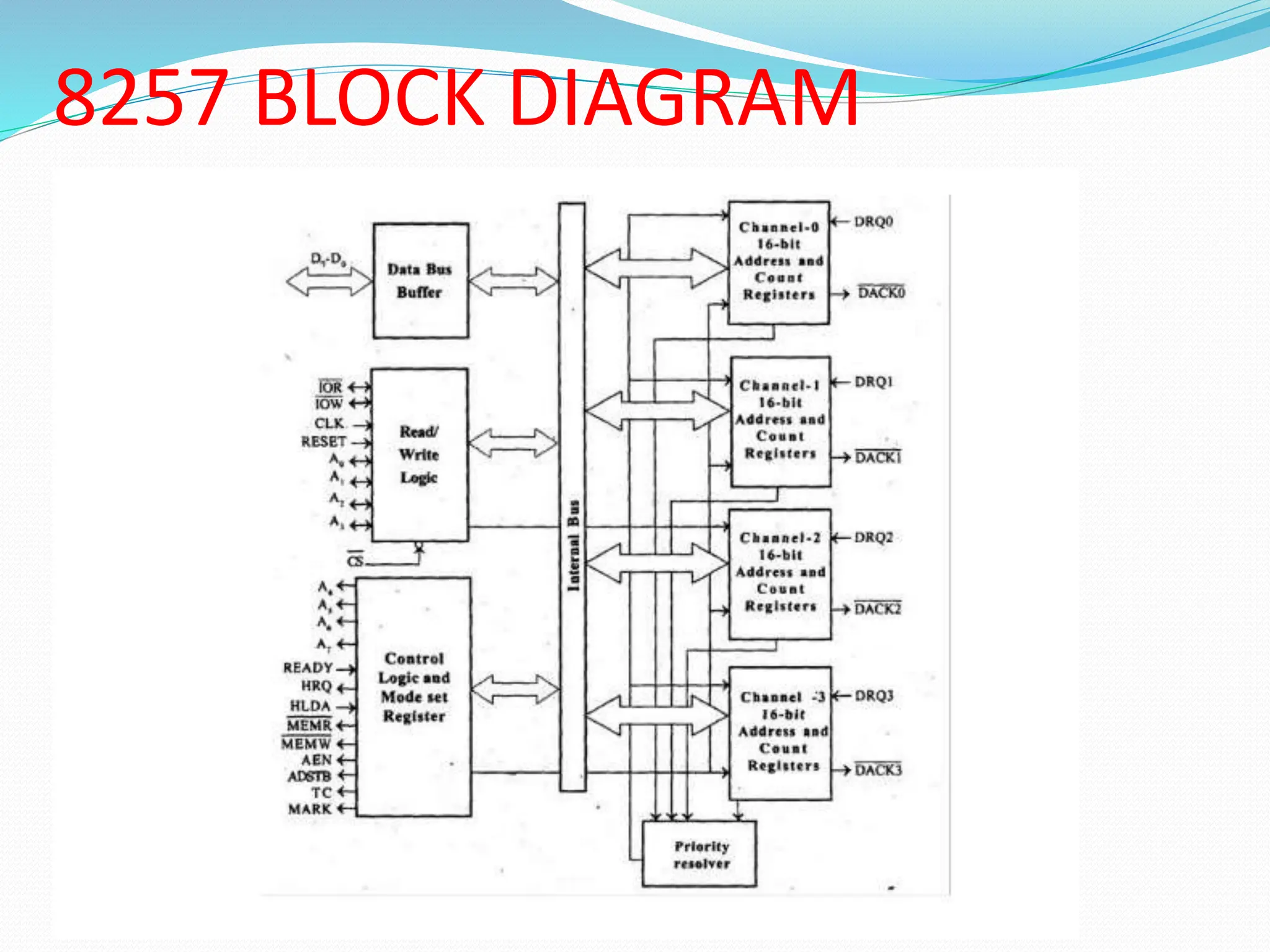 8257 BLOCK DIAGRAM
 