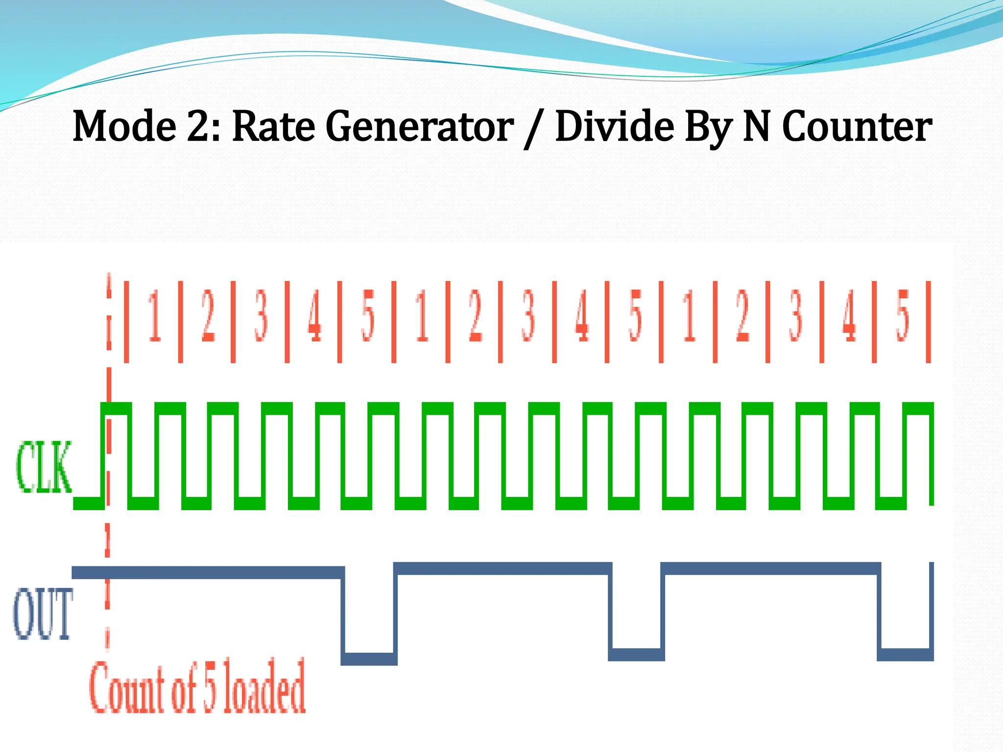 Mode 2: Rate Generator / Divide By N Counter
 