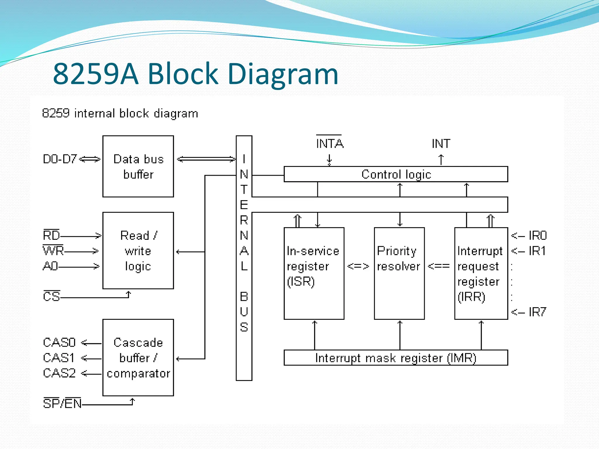 8259A Block Diagram
 