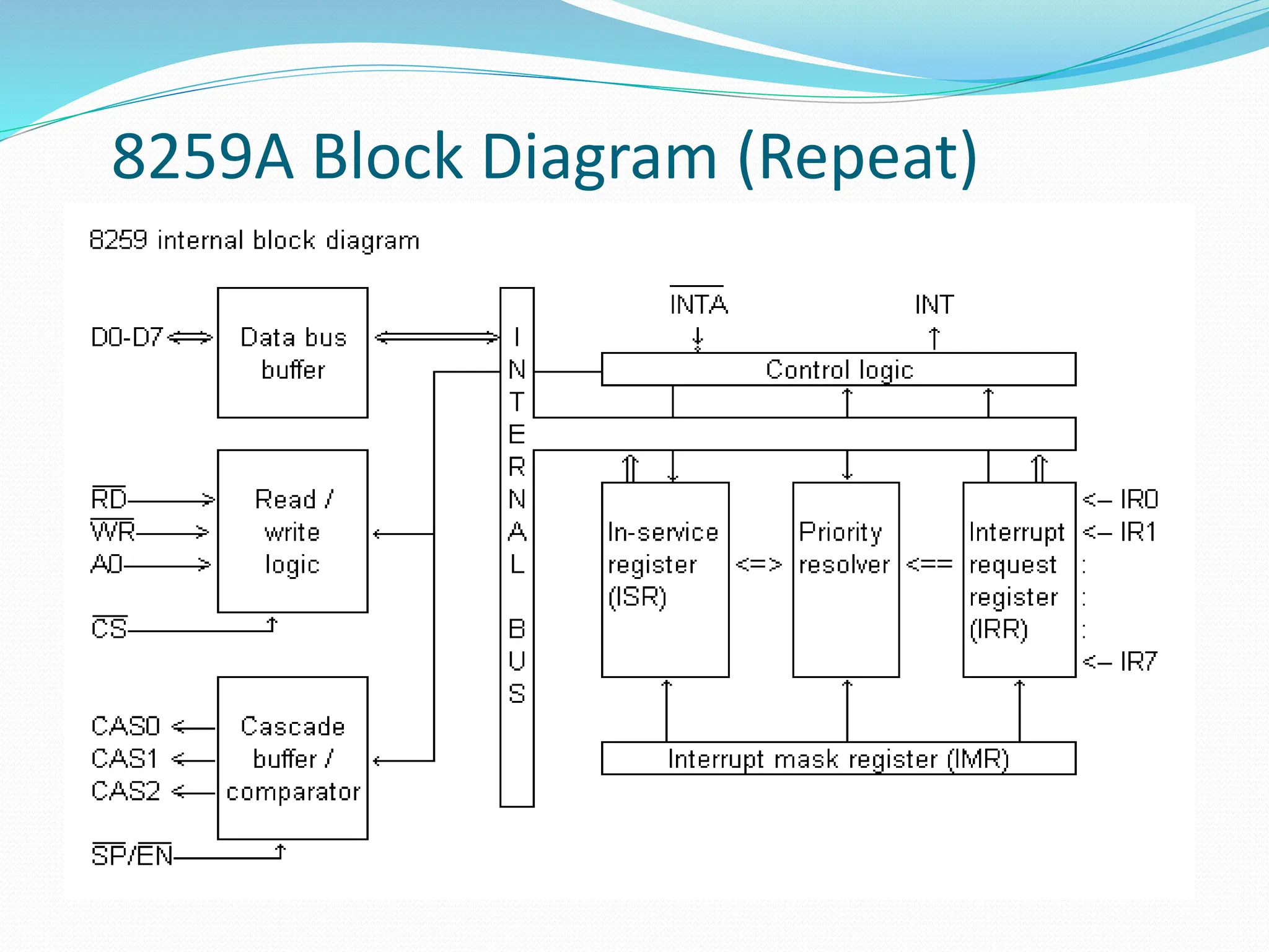 8259A Block Diagram (Repeat)
 