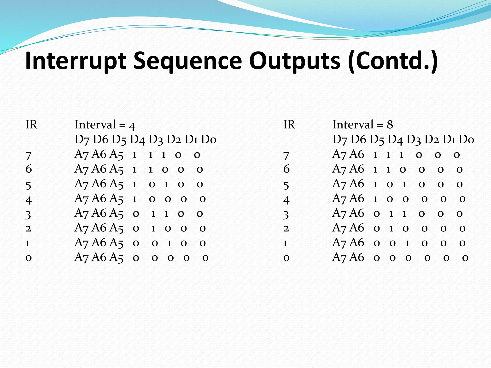 Interrupt Sequence Outputs (Contd.)
IR Interval = 4
D7 D6 D5 D4 D3 D2 D1 D0
7 A7 A6 A5 1 1 1 0 0
6 A7 A6 A5 1 1 0 0 0
5 A7 A6 A5 1 0 1 0 0
4 A7 A6 A5 1 0 0 0 0
3 A7 A6 A5 0 1 1 0 0
2 A7 A6 A5 0 1 0 0 0
1 A7 A6 A5 0 0 1 0 0
0 A7 A6 A5 0 0 0 0 0
IR Interval = 8
D7 D6 D5 D4 D3 D2 D1 D0
7 A7 A6 1 1 1 0 0 0
6 A7 A6 1 1 0 0 0 0
5 A7 A6 1 0 1 0 0 0
4 A7 A6 1 0 0 0 0 0
3 A7 A6 0 1 1 0 0 0
2 A7 A6 0 1 0 0 0 0
1 A7 A6 0 0 1 0 0 0
0 A7 A6 0 0 0 0 0 0
 