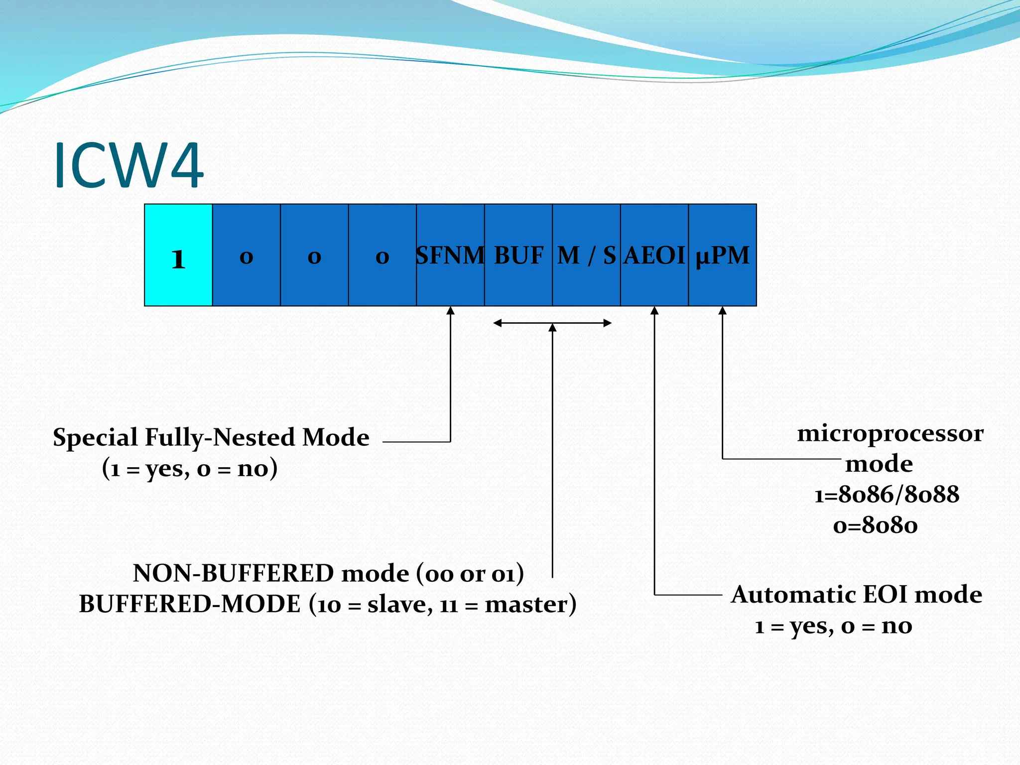 ICW4
1 0 0 0 SFNM BUF M / S AEOI µPM
microprocessor
mode
1=8086/8088
0=8080
Automatic EOI mode
1 = yes, 0 = no
Special Fully-Nested Mode
(1 = yes, 0 = no)
NON-BUFFERED mode (00 or 01)
BUFFERED-MODE (10 = slave, 11 = master)
 